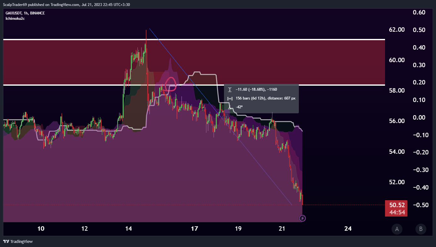 BINANCE:GMXUSDT Chart Image by HesamUNT
