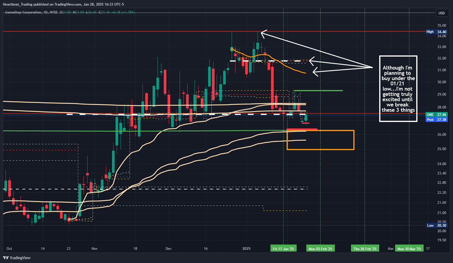 BATS:GME Chart Image by Heartbeat_Trading