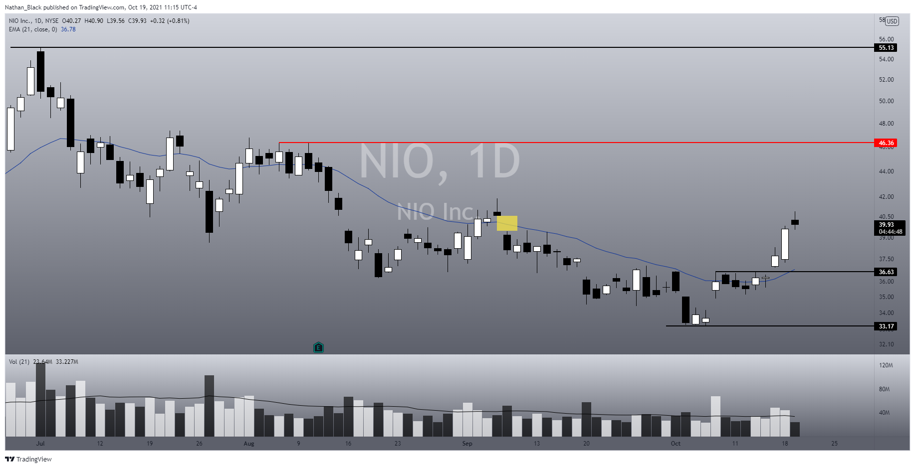 NYSE:NIO Chart Image by Nathan_The_Finance_Hydra