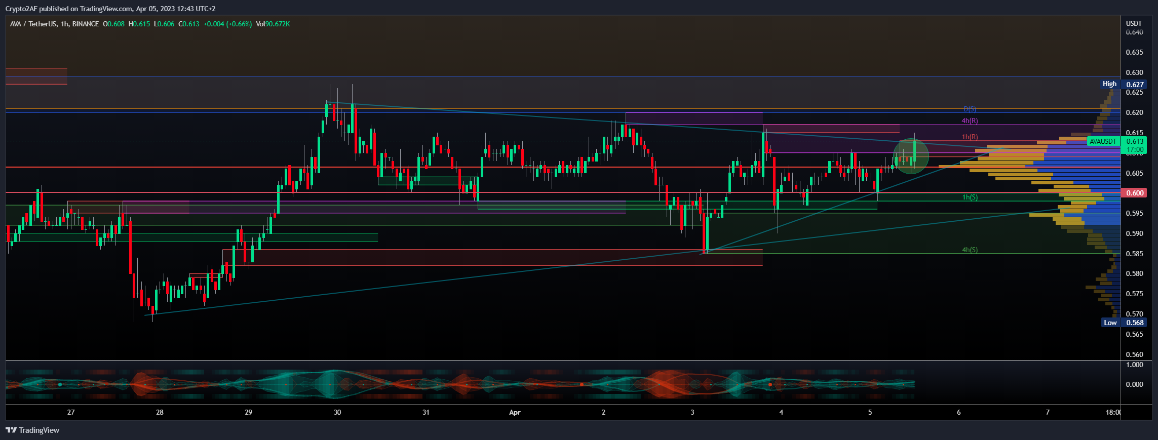 BINANCE:AVAUSDT Chart Image by Crypto2AF