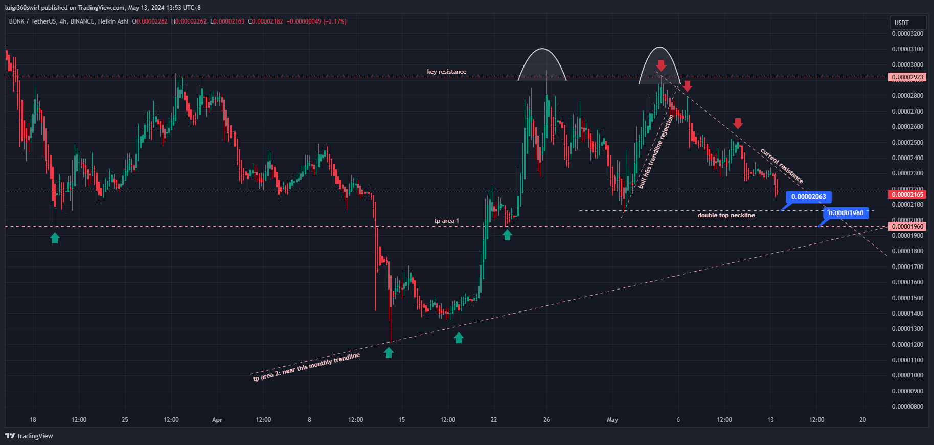 BINANCE:BONKUSDT Chart Image by Habadoo
