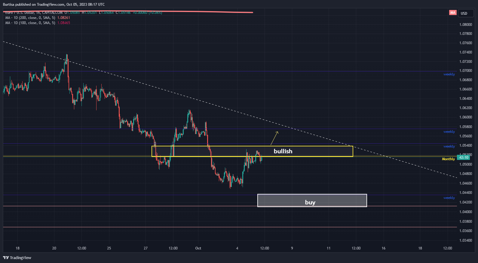 CAPITALCOM:EURUSD Chart Image by learnfromfailure