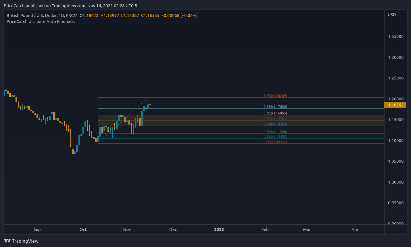 FX:GBPUSD Chart Image by PriceCatch