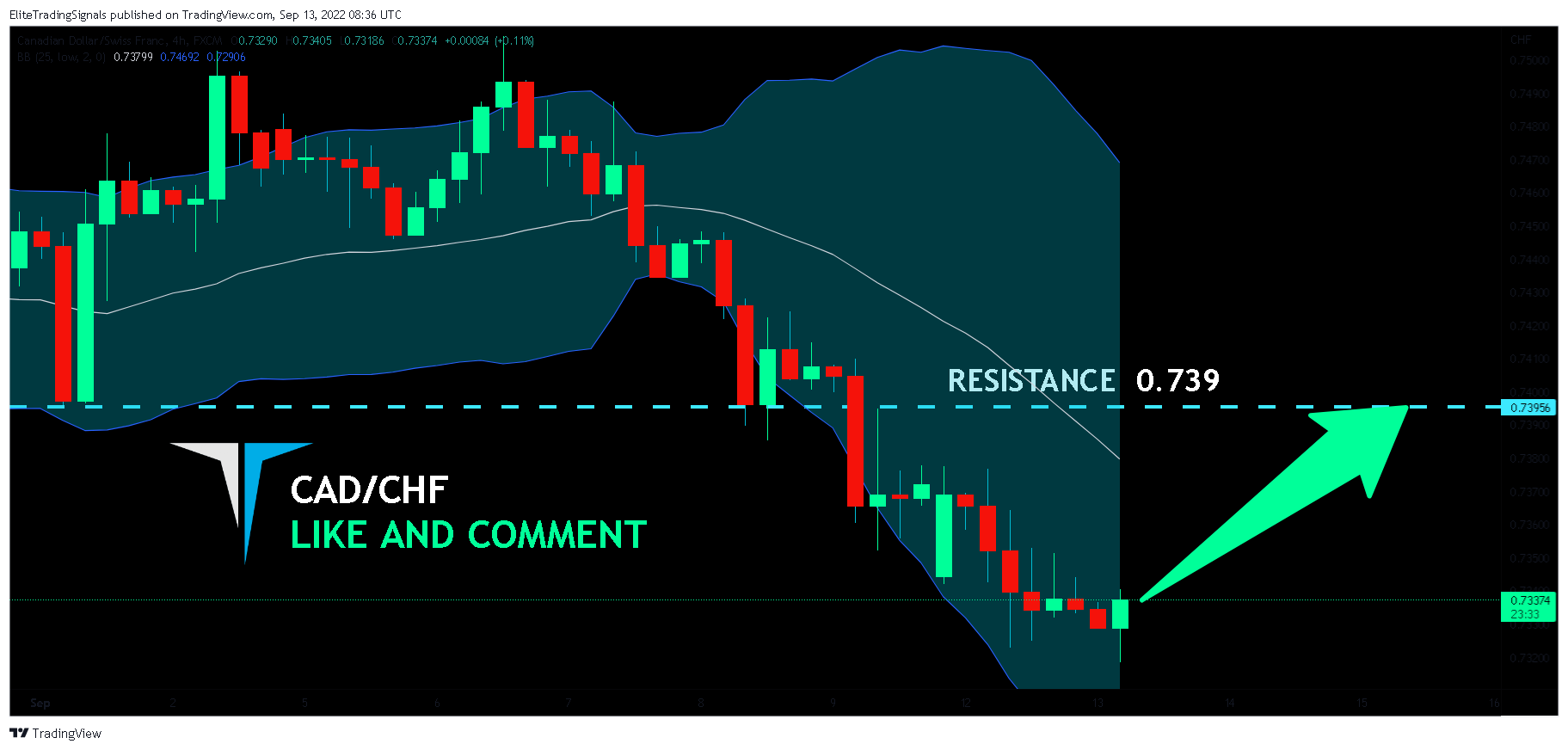 FX:CADCHF Chart Image by EliteTradingSignals