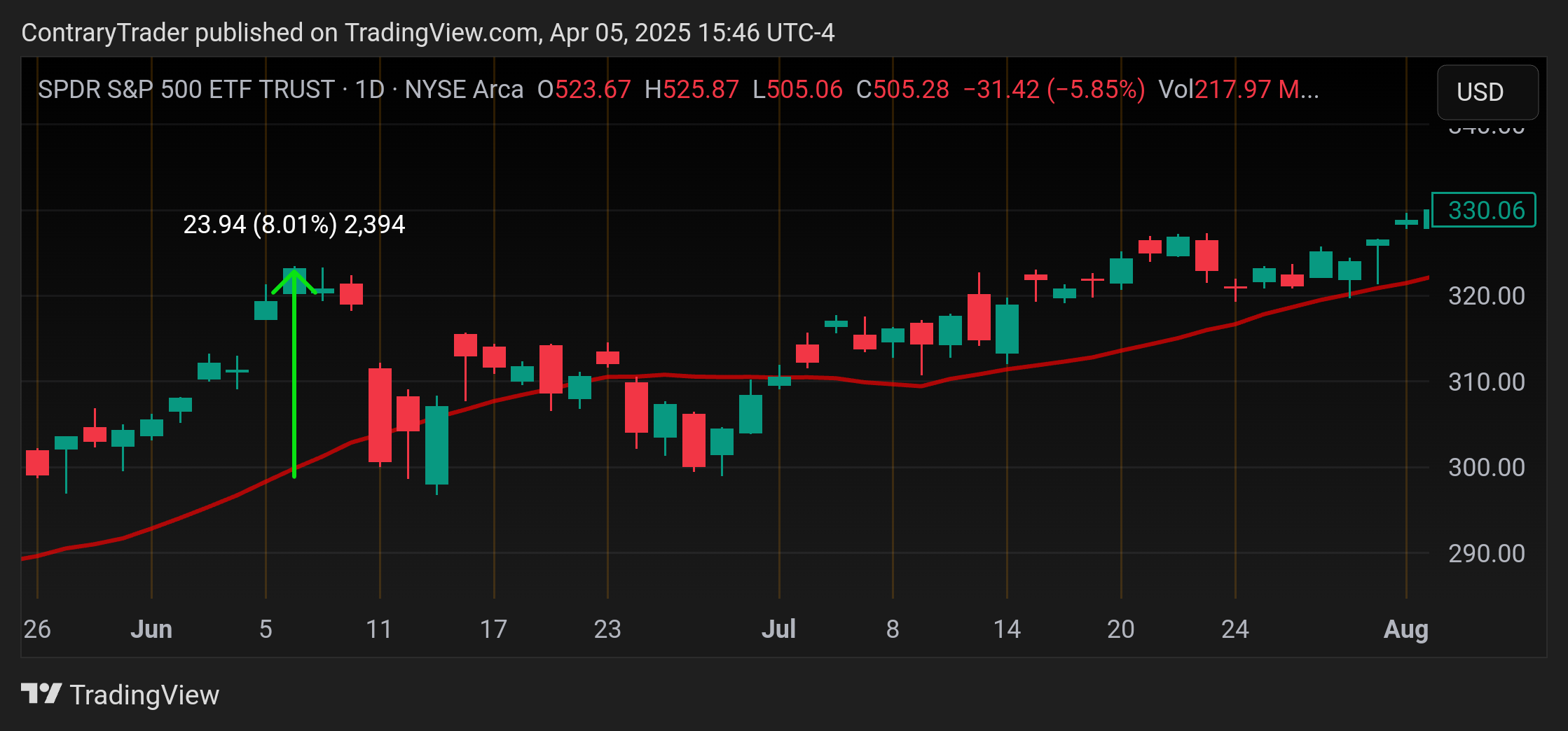 BATS:SPY Chart Image by ContraryTrader