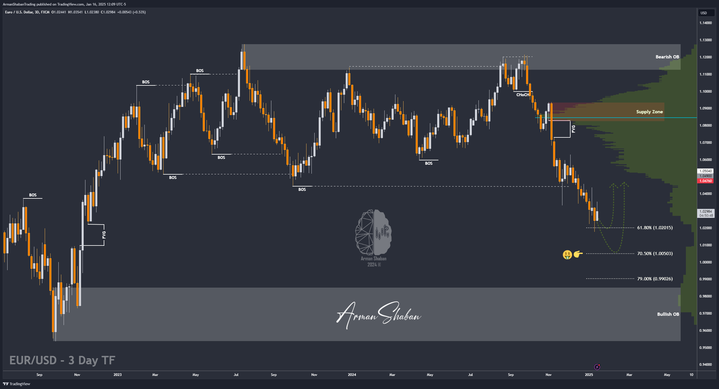 FX:EURUSD Chart Image by ArmanShabanTrading