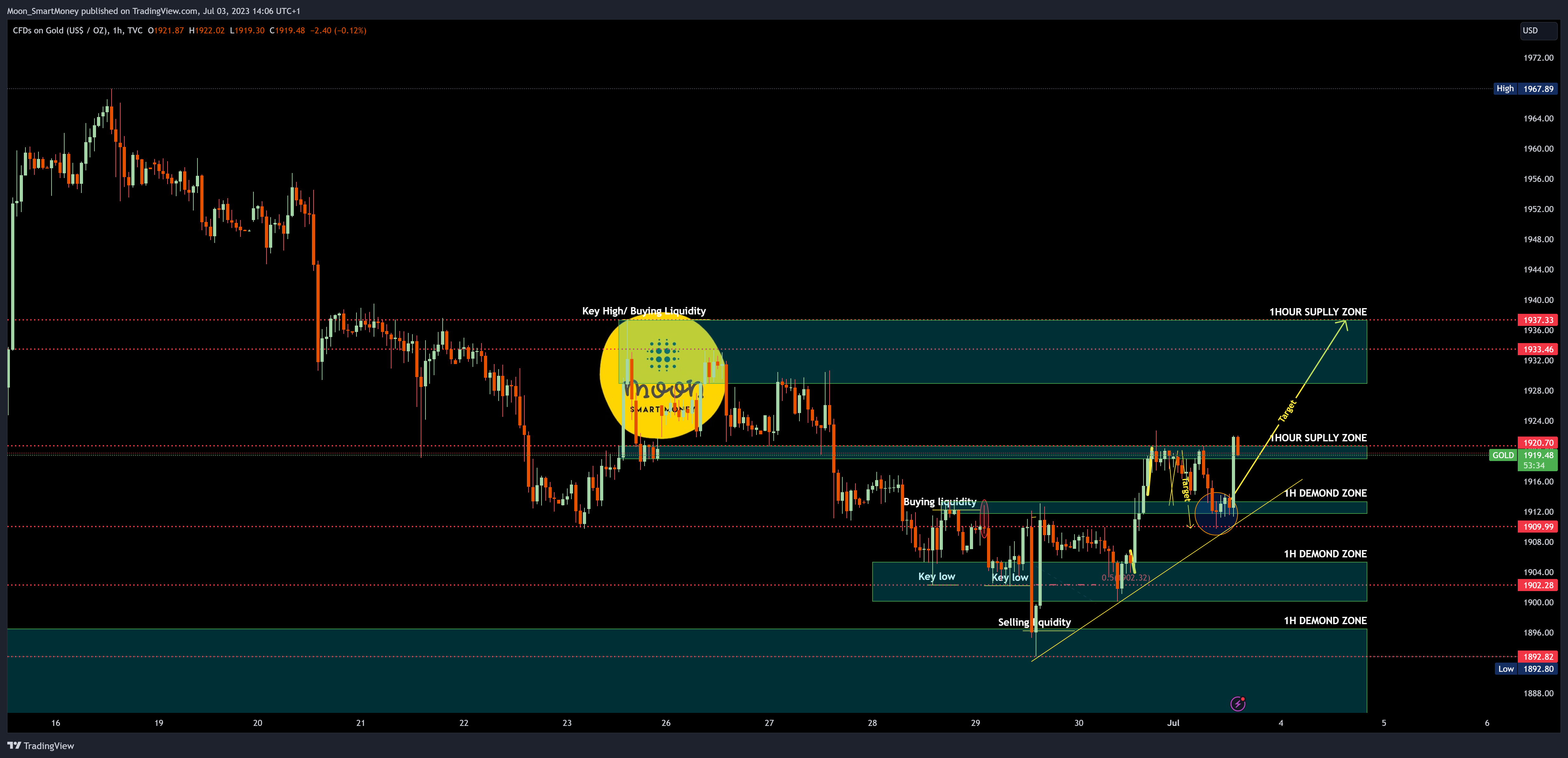 TVC:GOLD Chart Image by Moon_SmartMoney