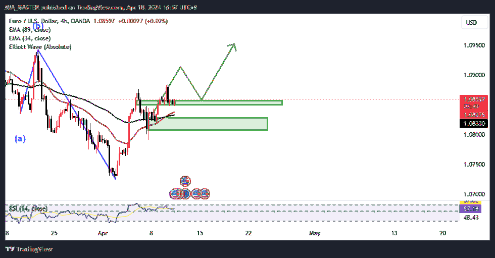 OANDA:EURUSD Chart Image by MIA_MASTER