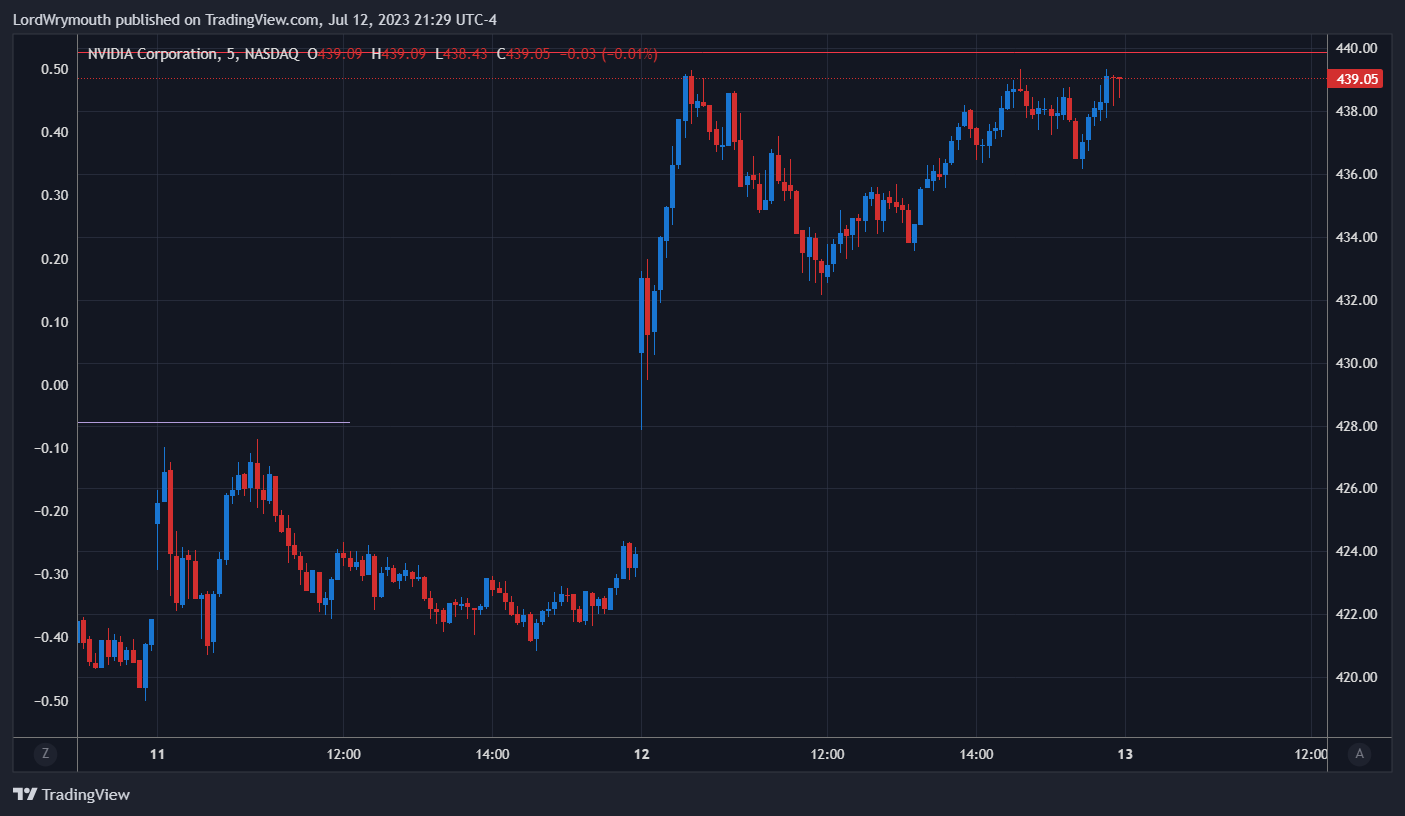 NASDAQ:NVDA Chart Image by LordWrymouth