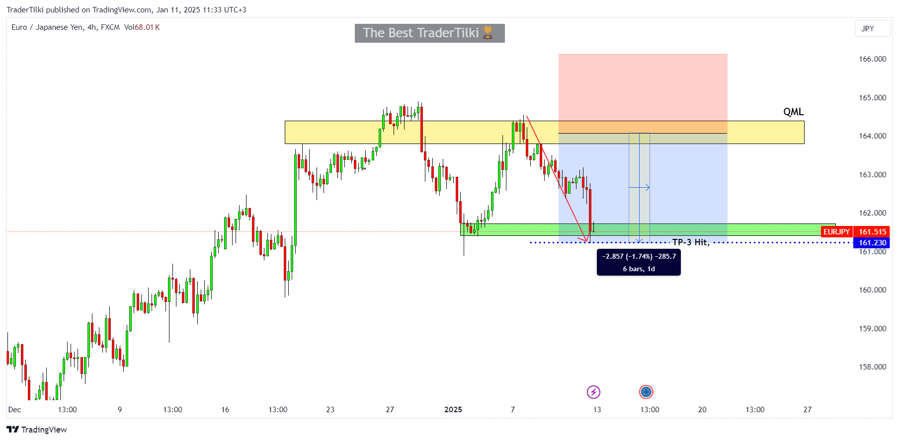 FX:EURJPY Chart Image by TraderTilki