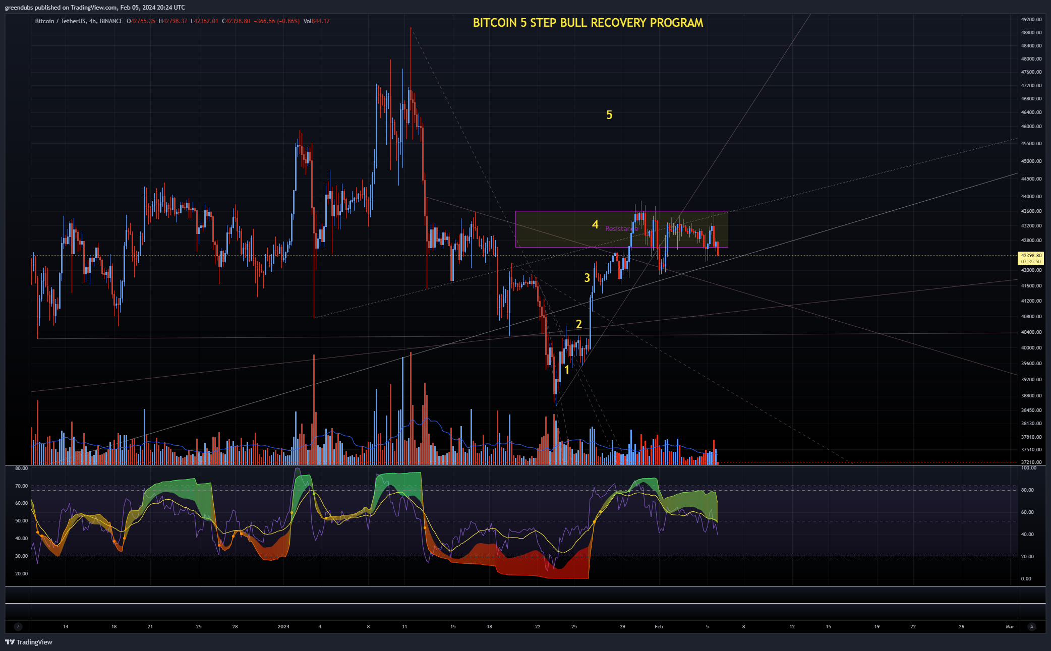BINANCE:BTCUSDT Chart Image by greendubs