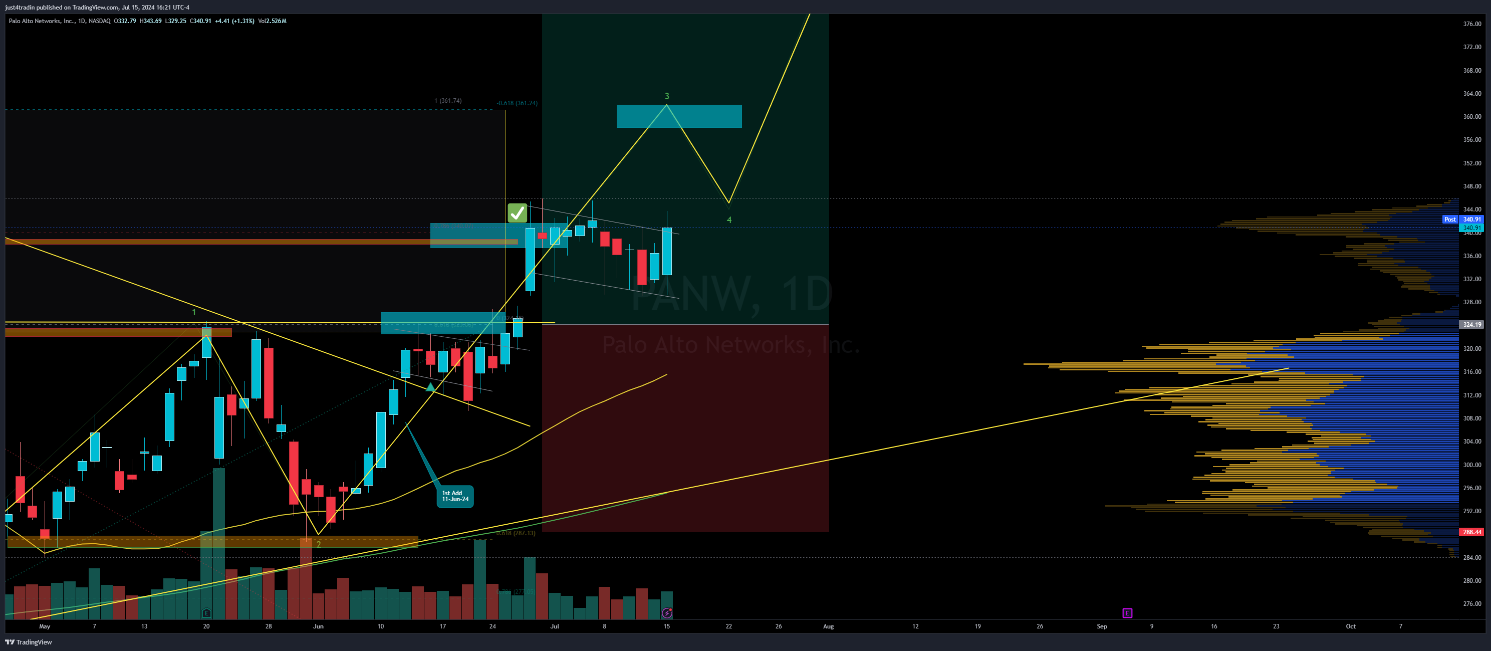 NASDAQ:PANW Chart Image by just4tradin
