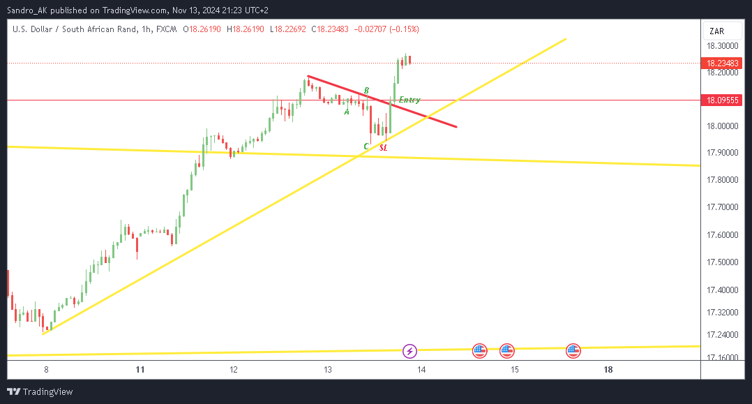 FX:USDZAR Chart Image by Sandro_AK