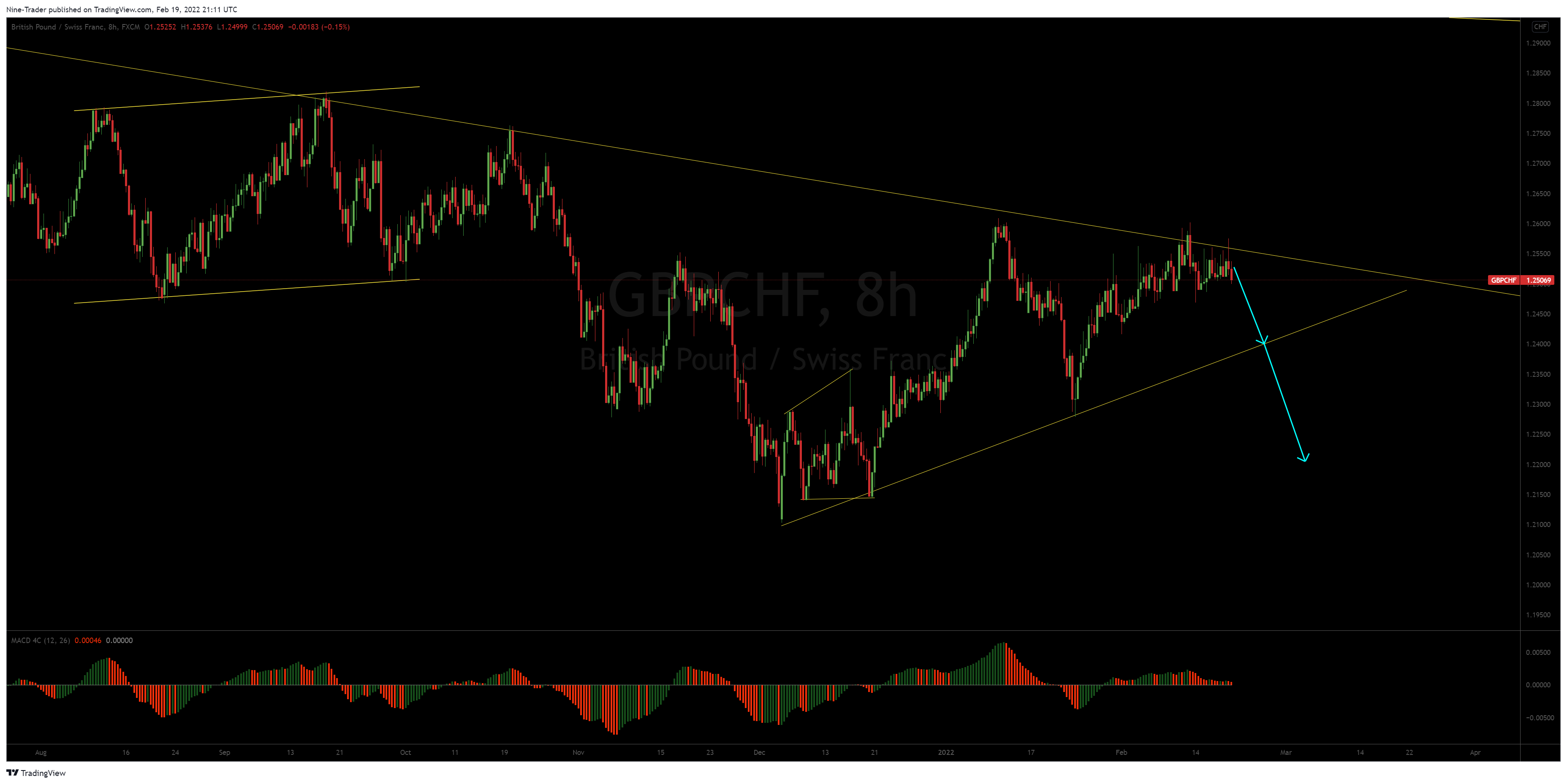 FX:GBPCHF Chart Image by Nine-Trader