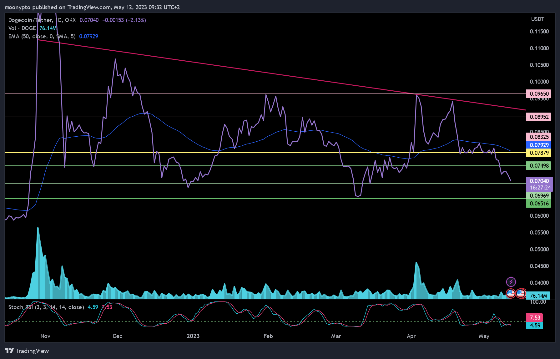 OKX:DOGEUSDT Chart Image by moonypto