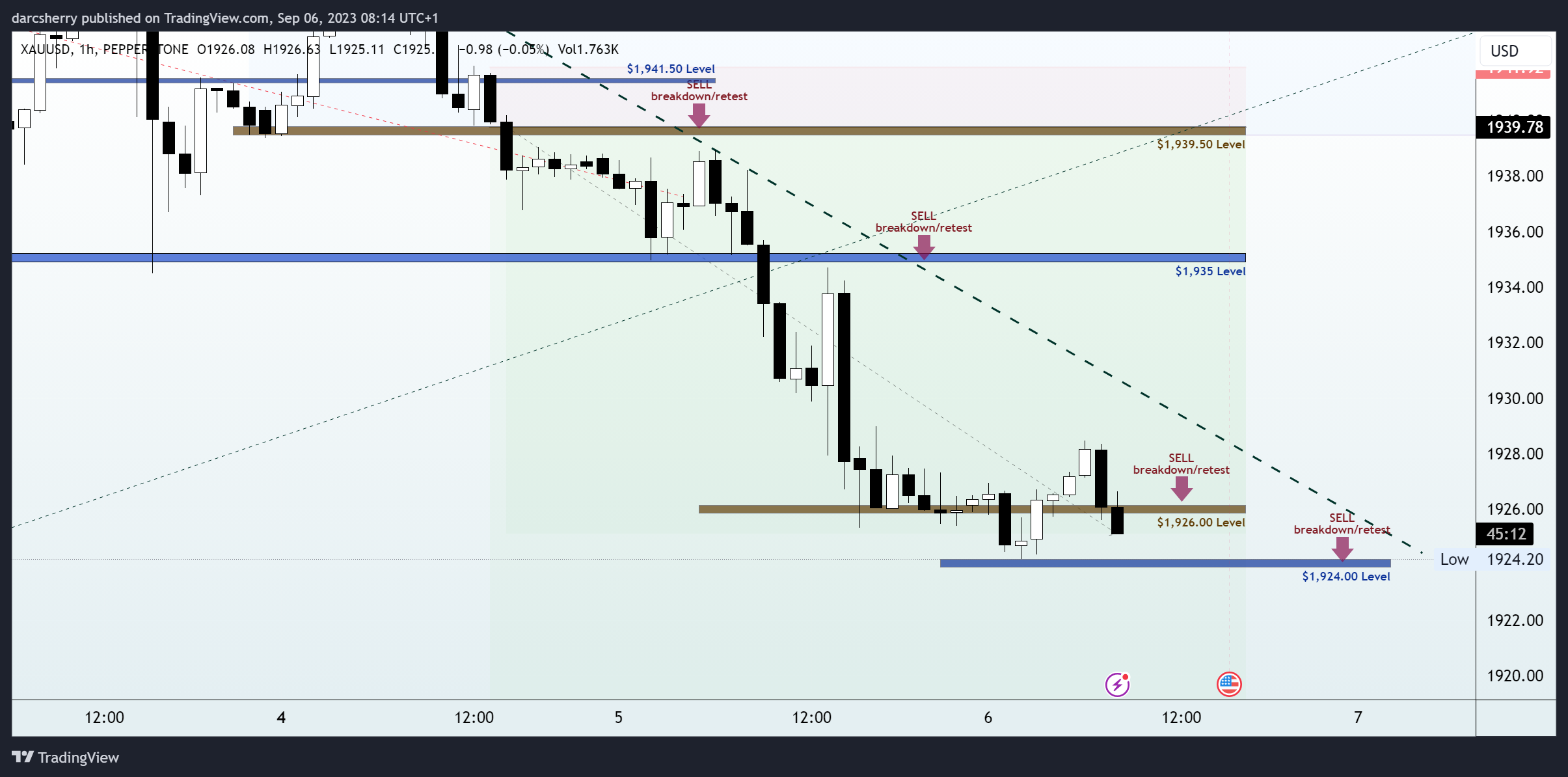 PEPPERSTONE:XAUUSD Chart Image by darcsherry
