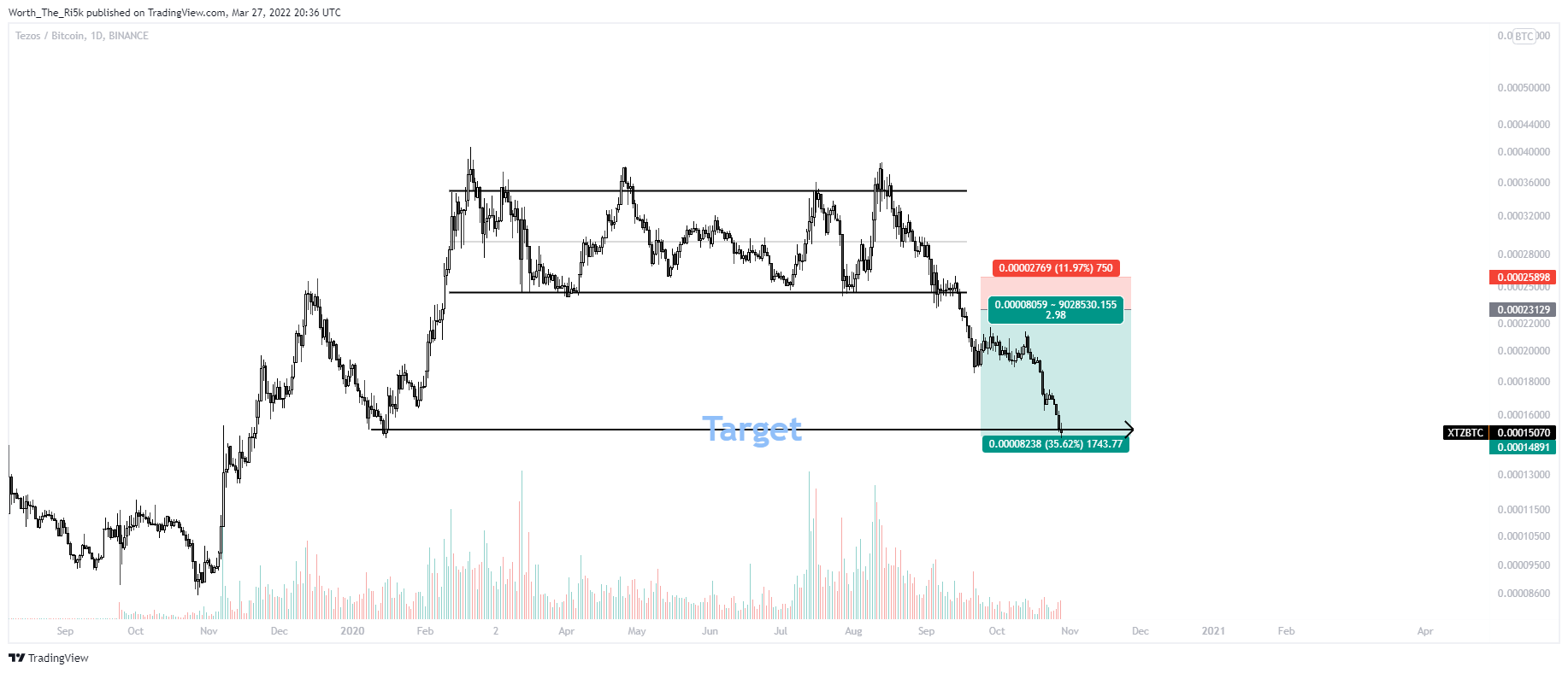 BINANCE:XTZBTC Chart Image by Worth_The_Ri5k