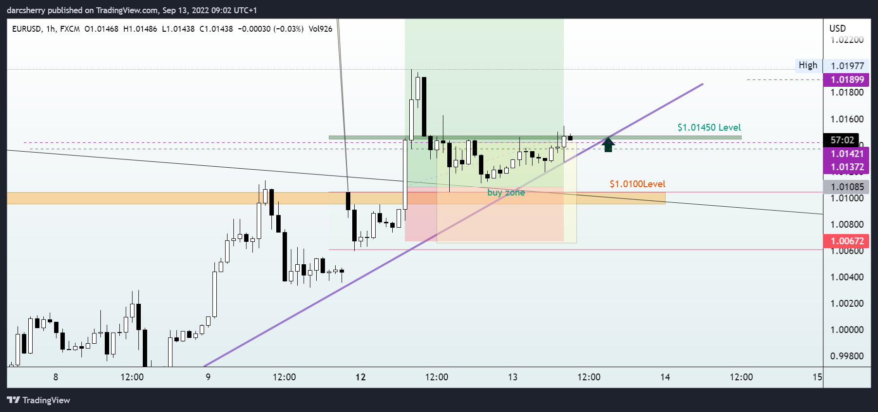 FX:EURUSD Chart Image by darcsherry