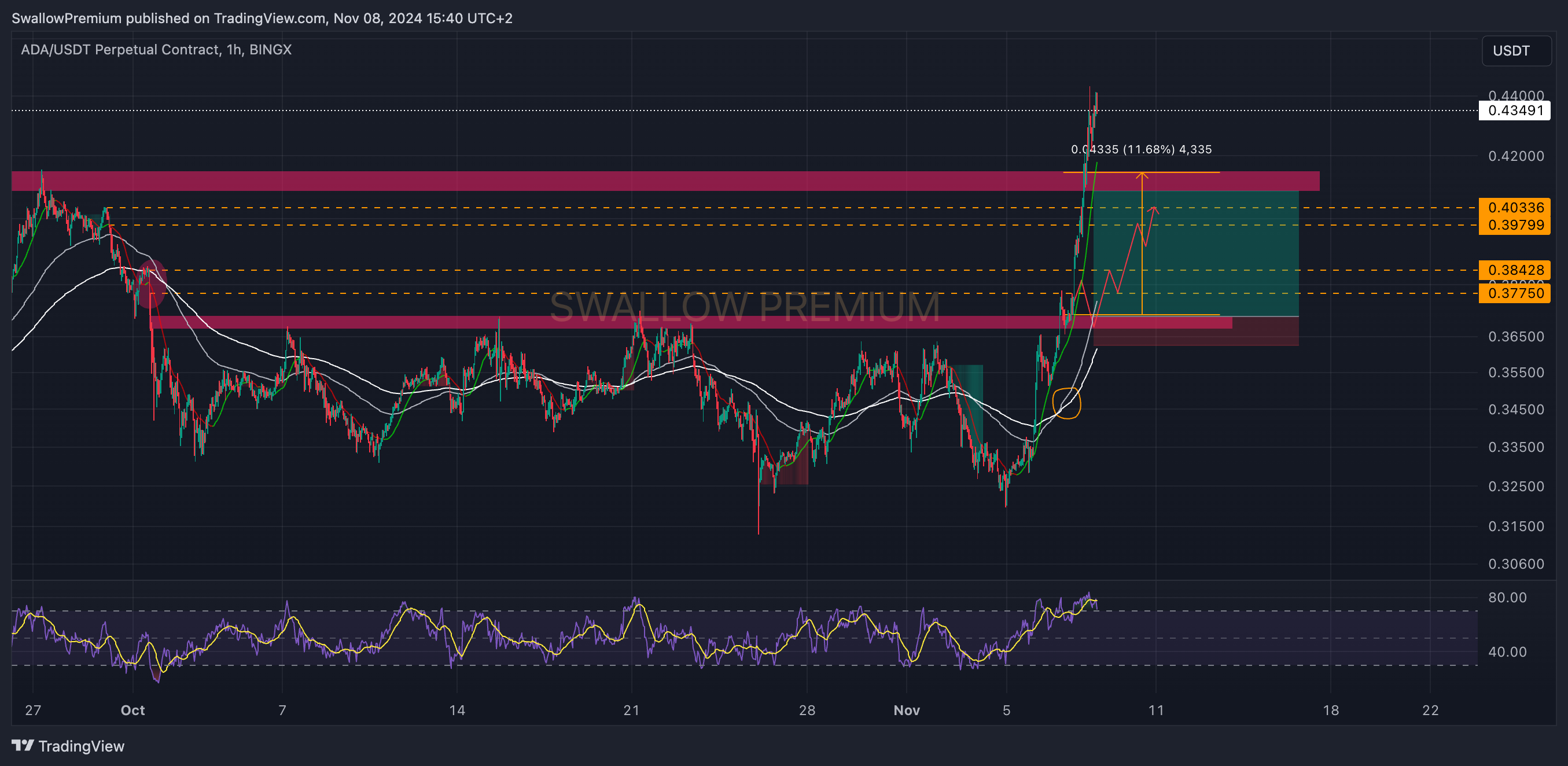 BINGX:ADAUSDT.P Chart Image by SwallowAcademy
