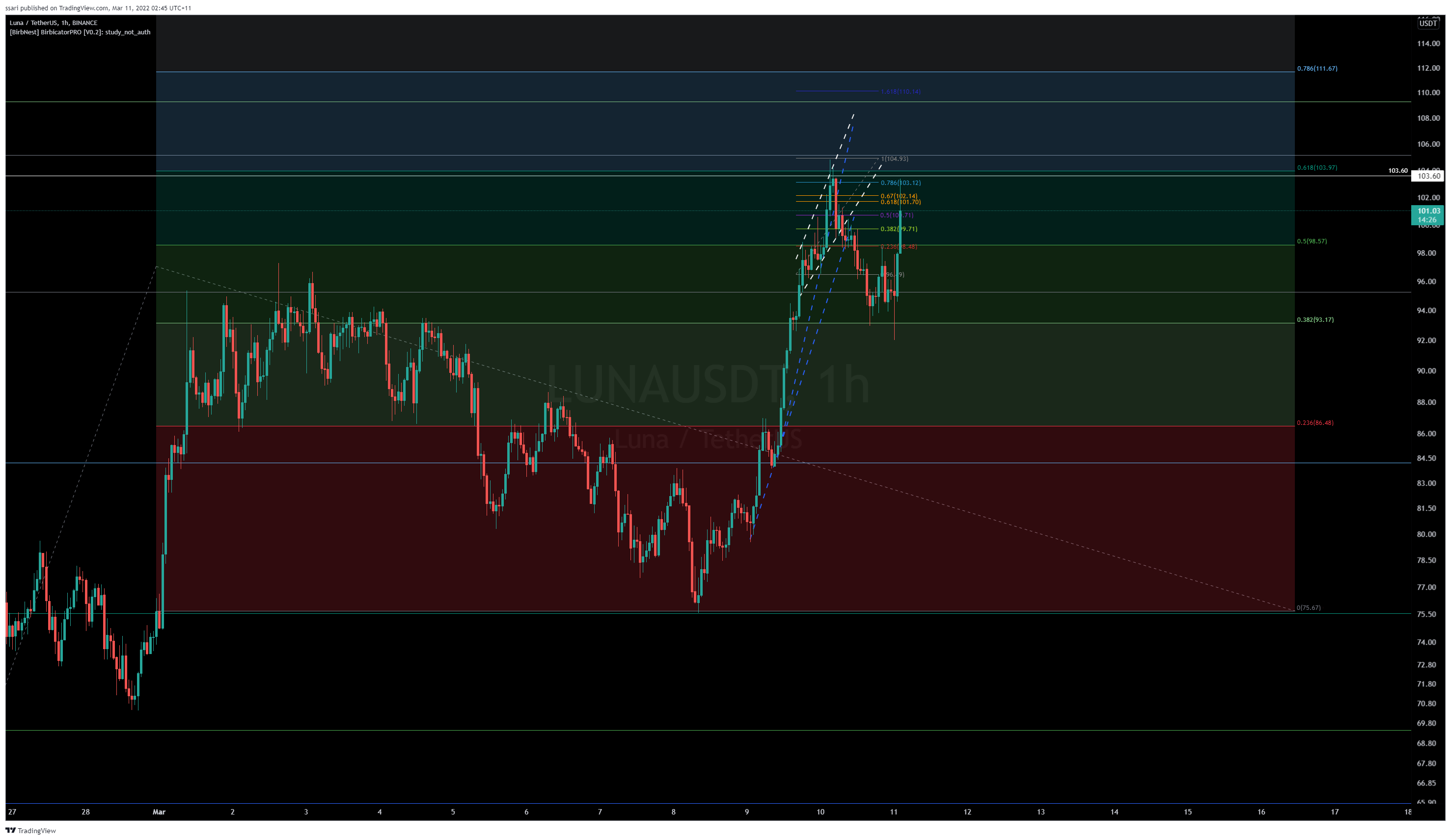 BINANCE:LUNAUSDT Chart Image by ssari