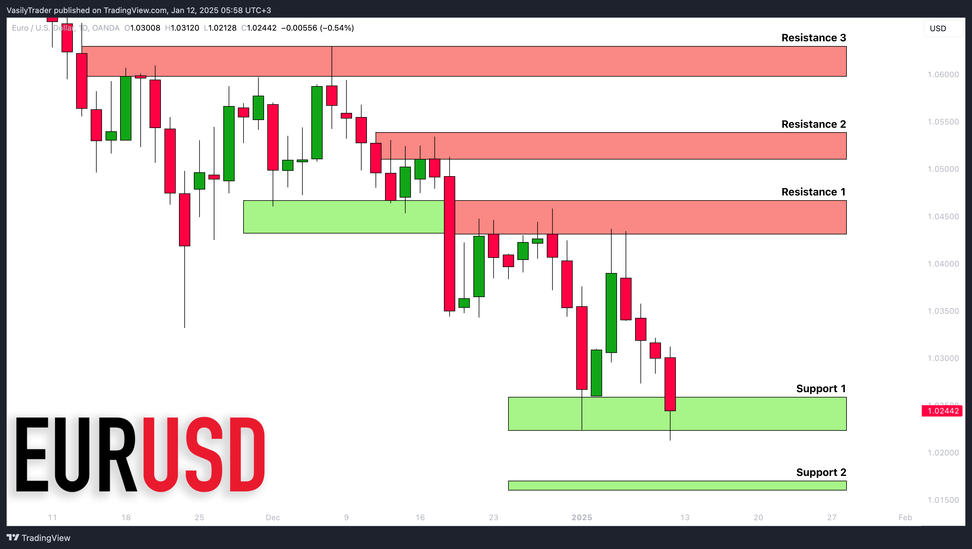 OANDA:EURUSD Chart Image by VasilyTrader
