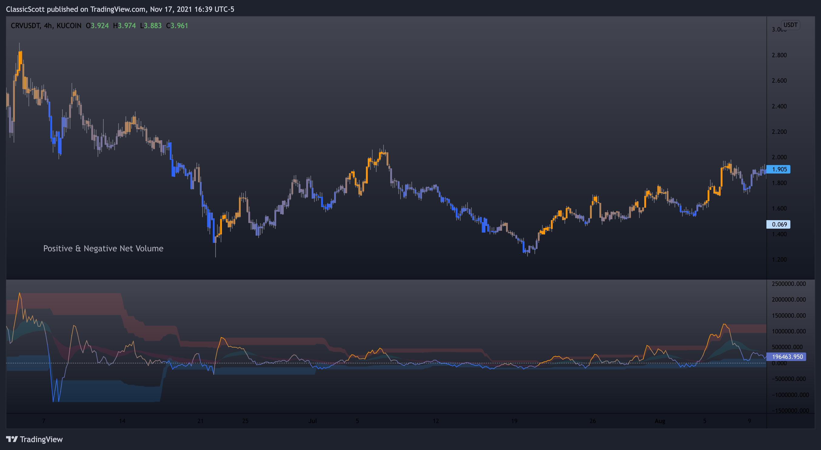KUCOIN:CRVUSDT Chart Image by ClassicScott