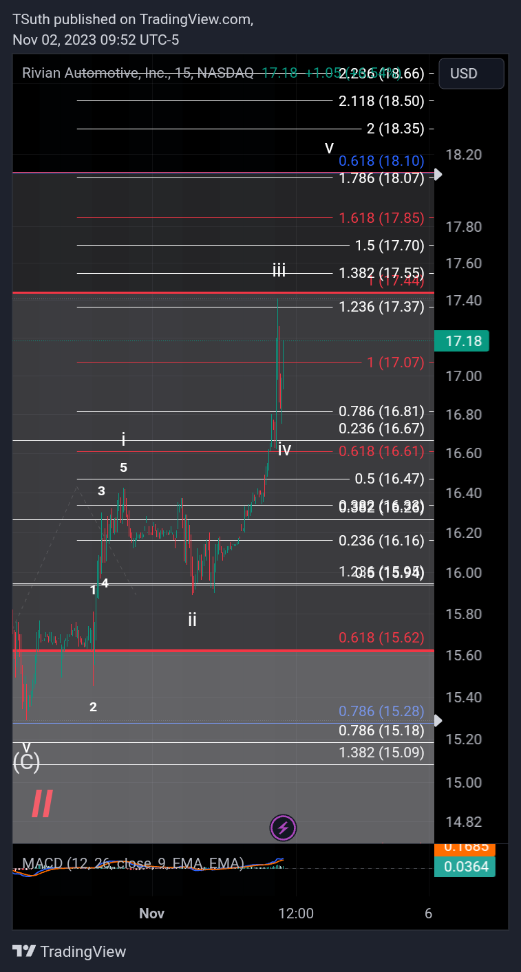 BATS:RIVN Chart Image by TSuth