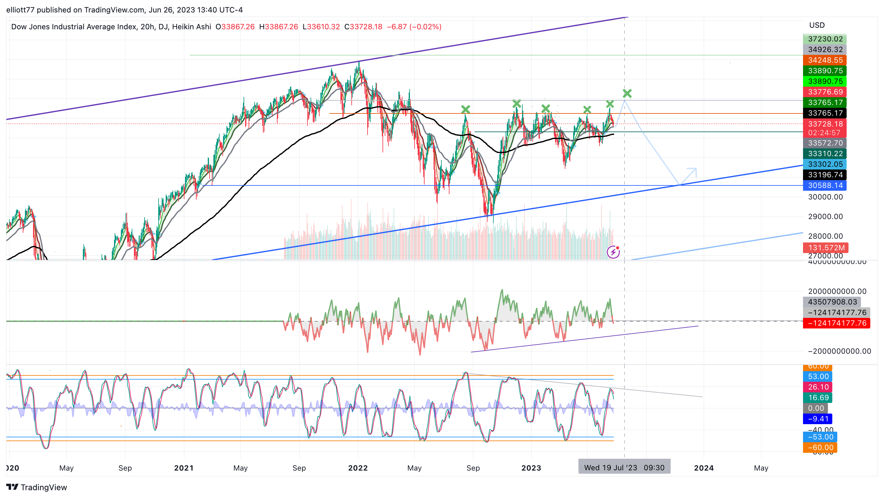 DJ:DJI Chart Image by elliott77