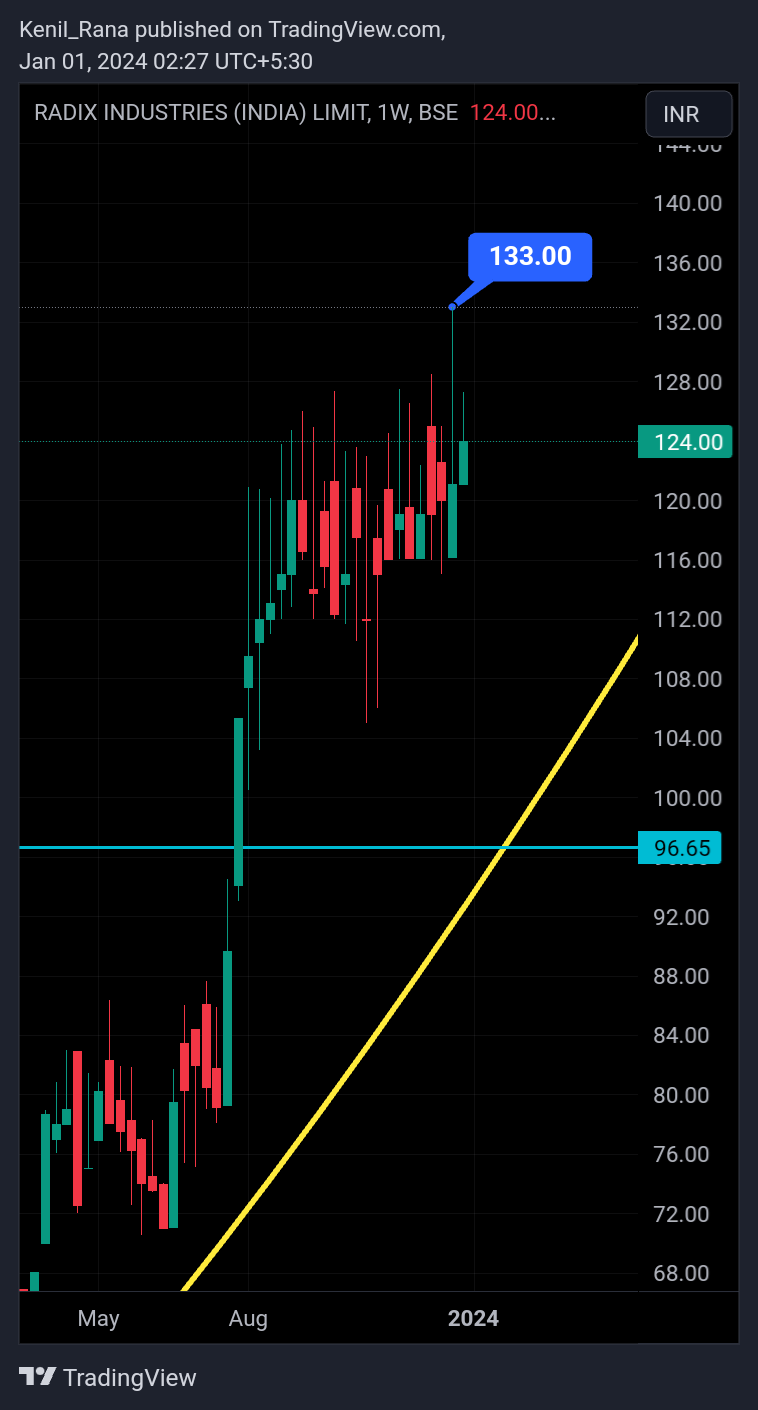 BSE_DLY:RADIXIND Chart Image by Kenil_Rana