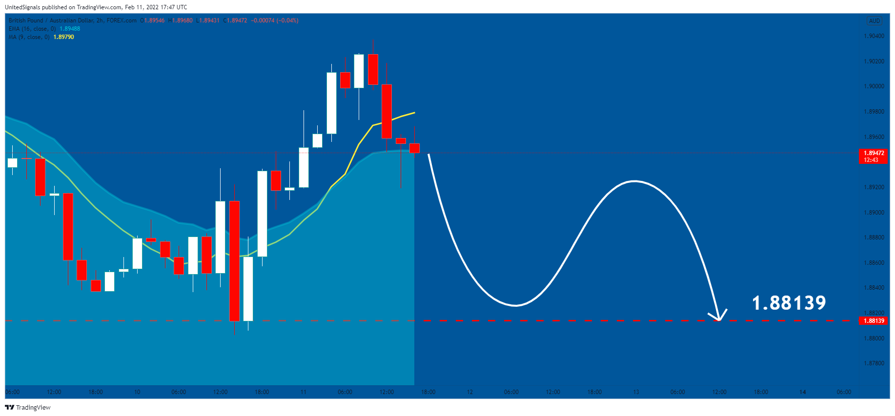 FOREXCOM:GBPAUD Chart Image by UnitedSignals
