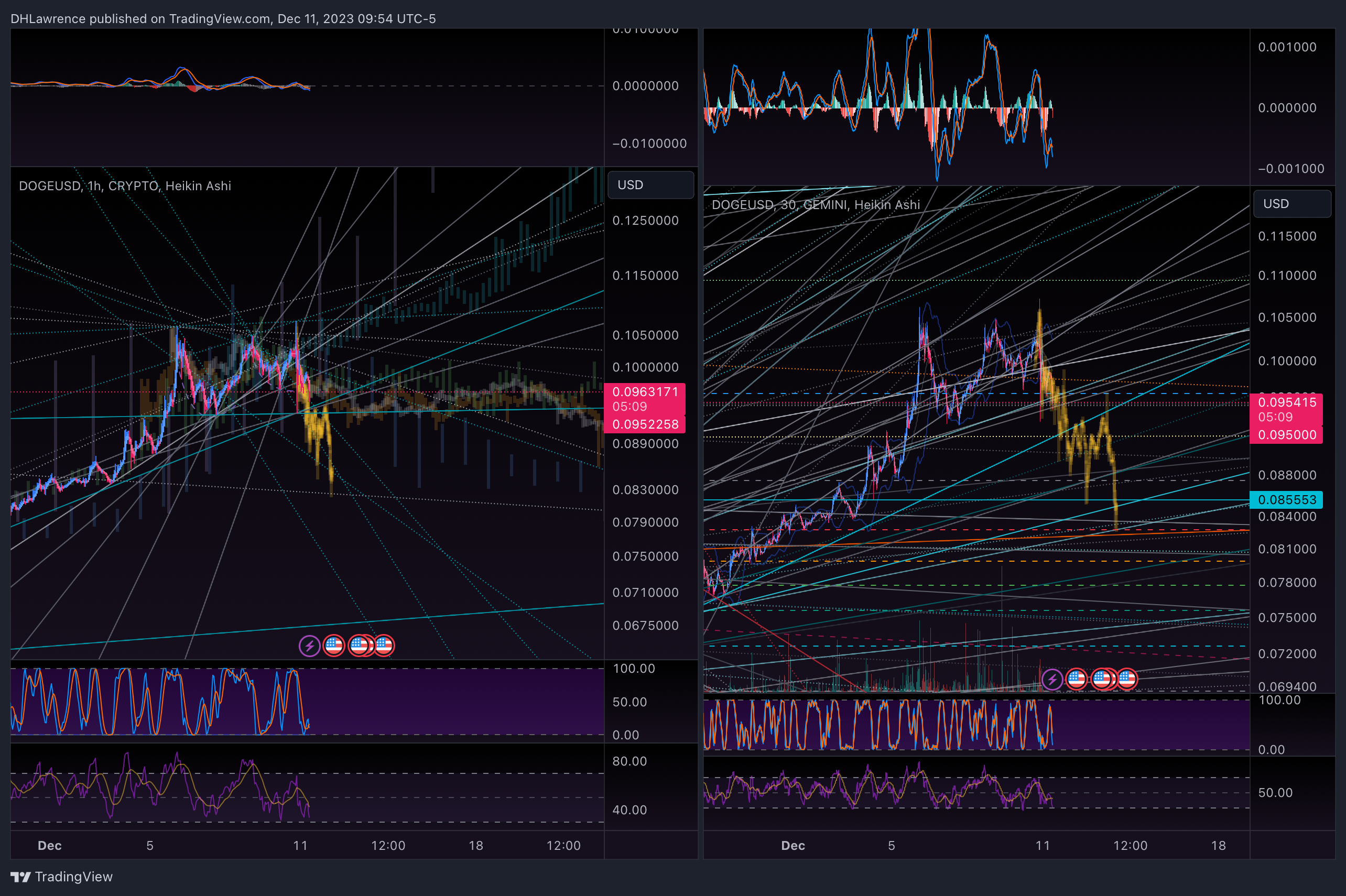 GEMINI:DOGEUSD Chart Image by DHLawrence