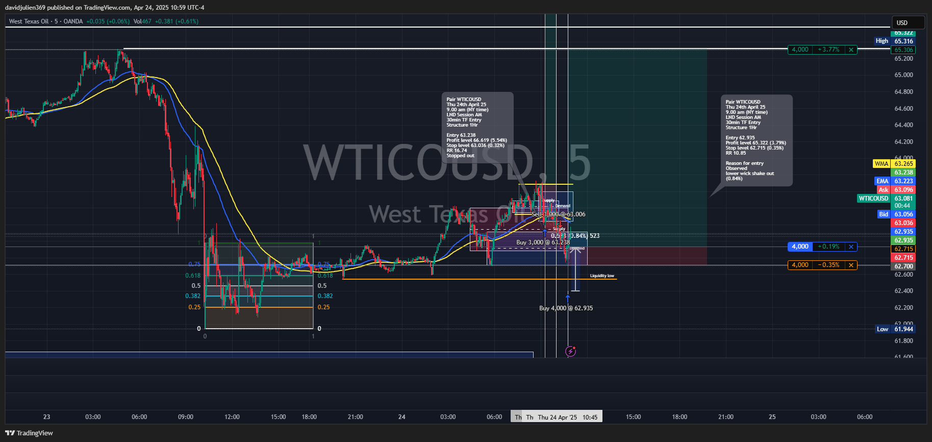 OANDA:WTICOUSD Chart Image by davidjulien369