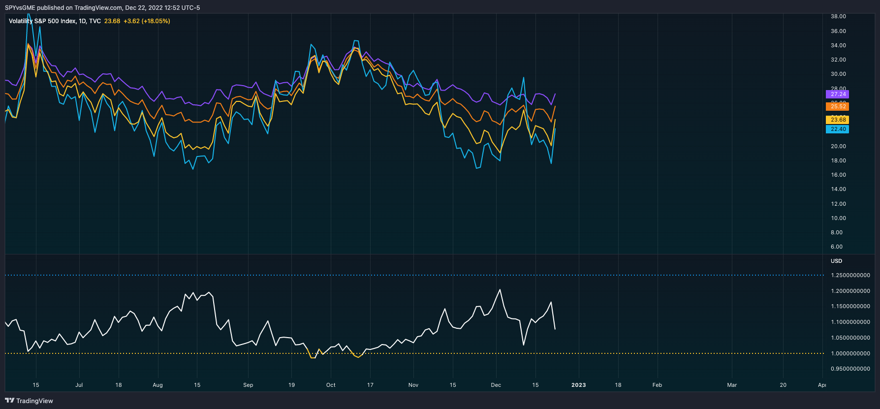 TVC:VIX Chart Image by SPYvsGME