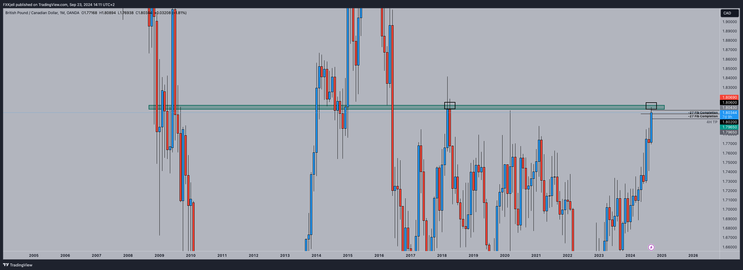 OANDA:GBPCAD Chart Image by Pipjager