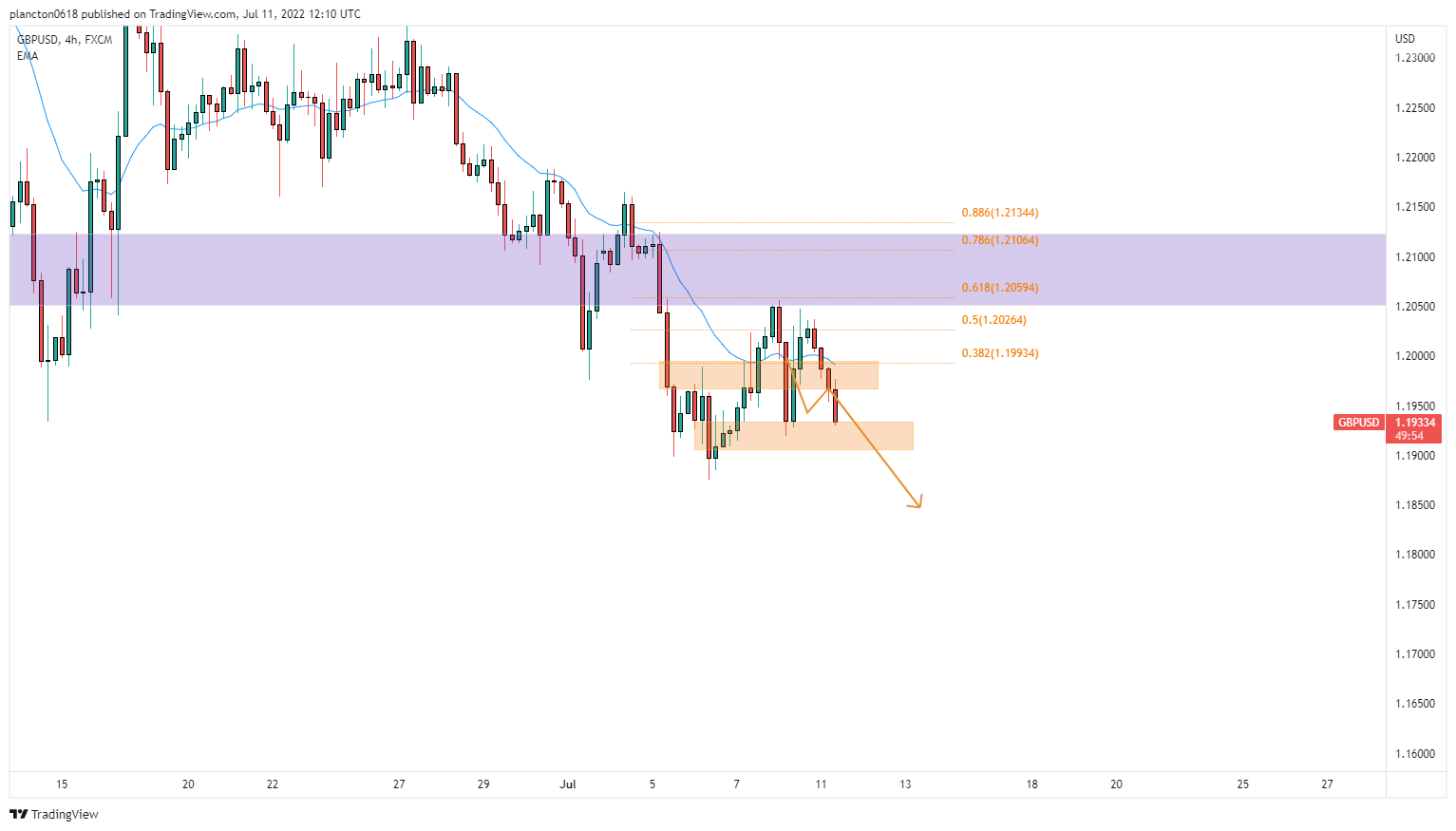 FX:GBPUSD Chart Image by InkyGrip