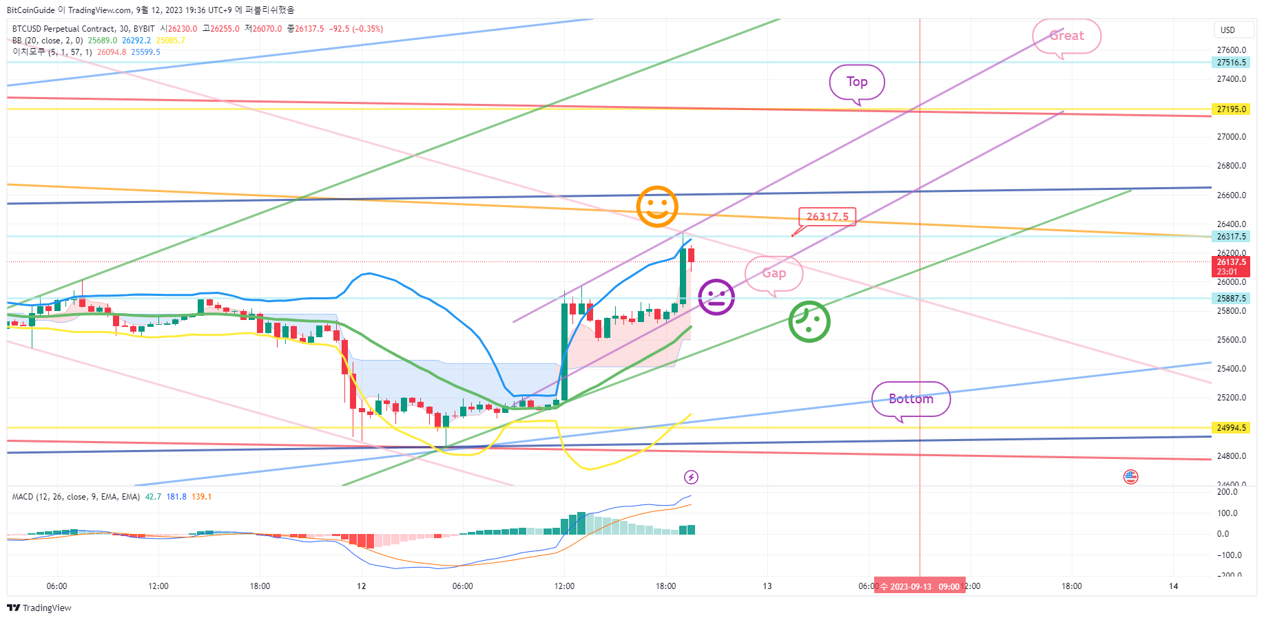 BYBIT:BTCUSD.P Chart Image by BitCoinGuide