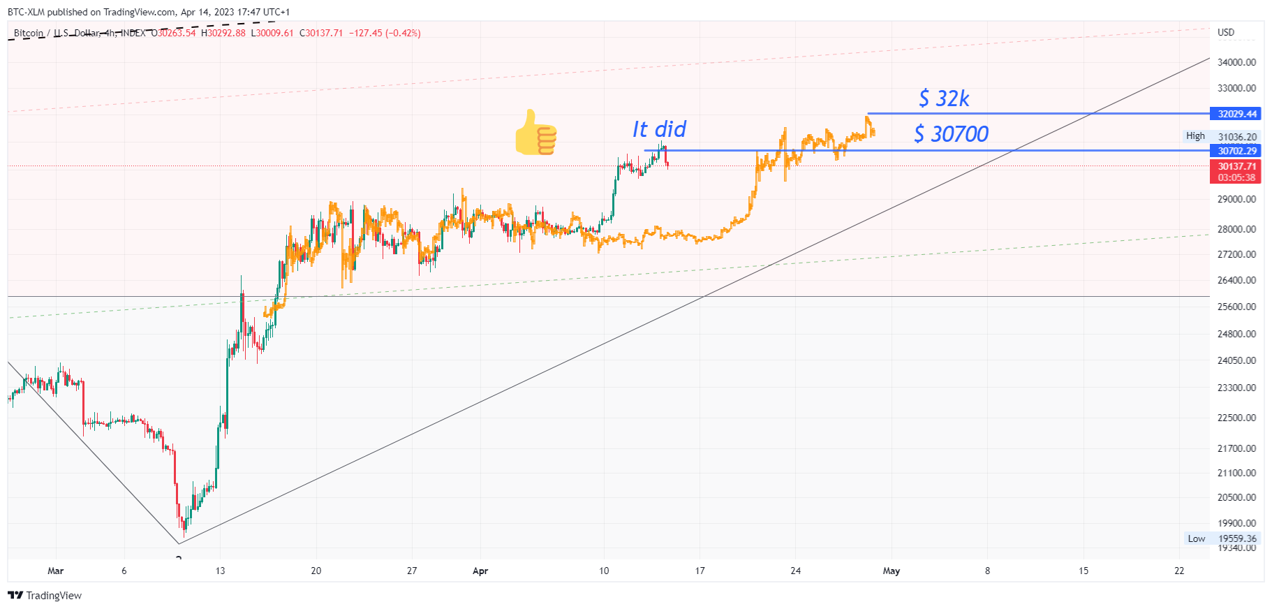 INDEX:BTCUSD Chart Image by BTC-XLM
