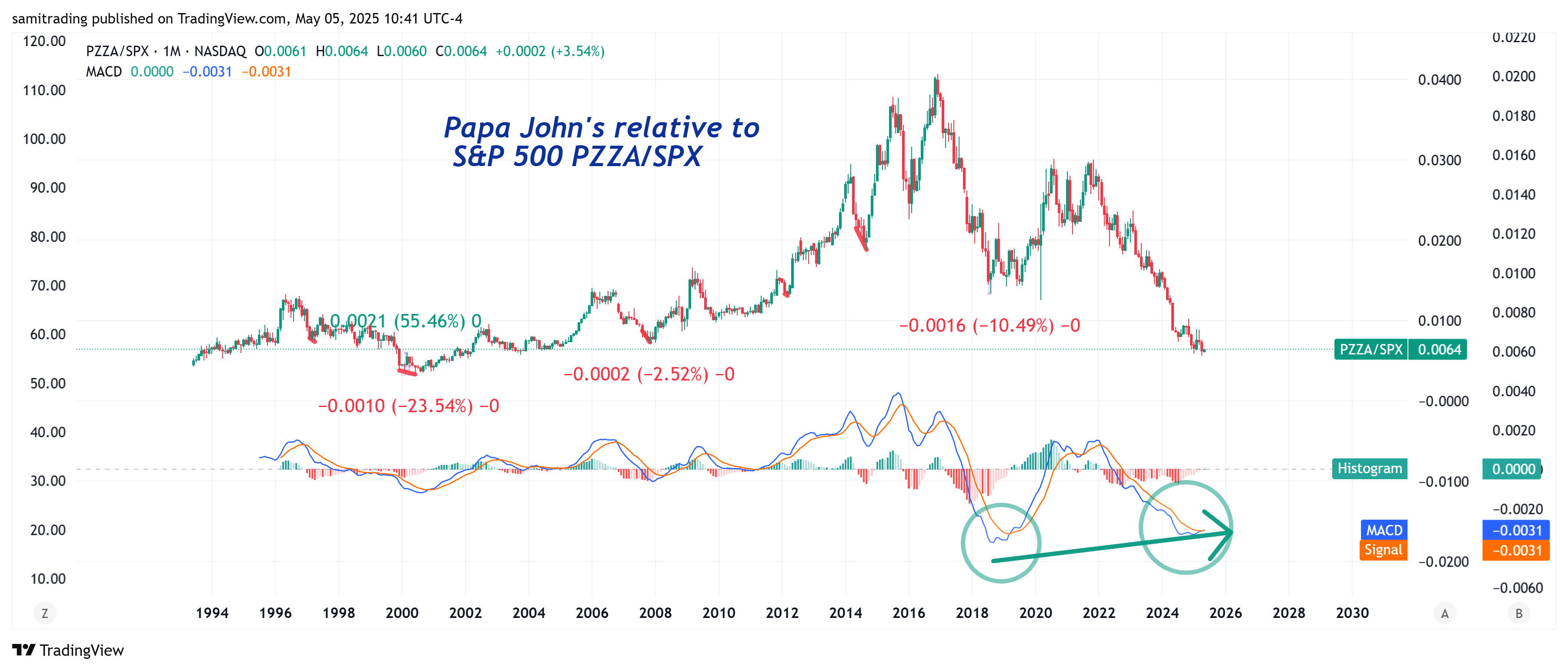 BATS:PZZA/CBOE_DLY:SPX Chart Image by samitrading