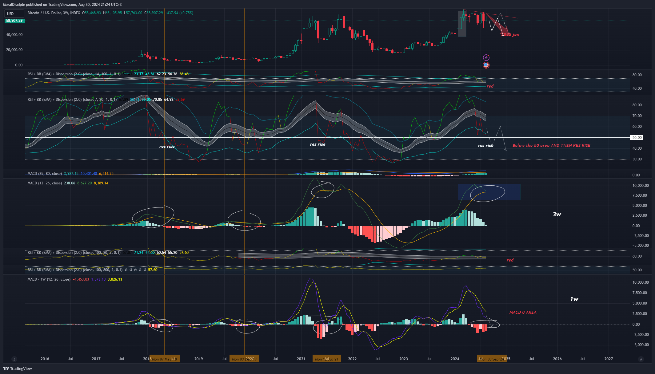 INDEX:BTCUSD Chart Image by MoralDisciple
