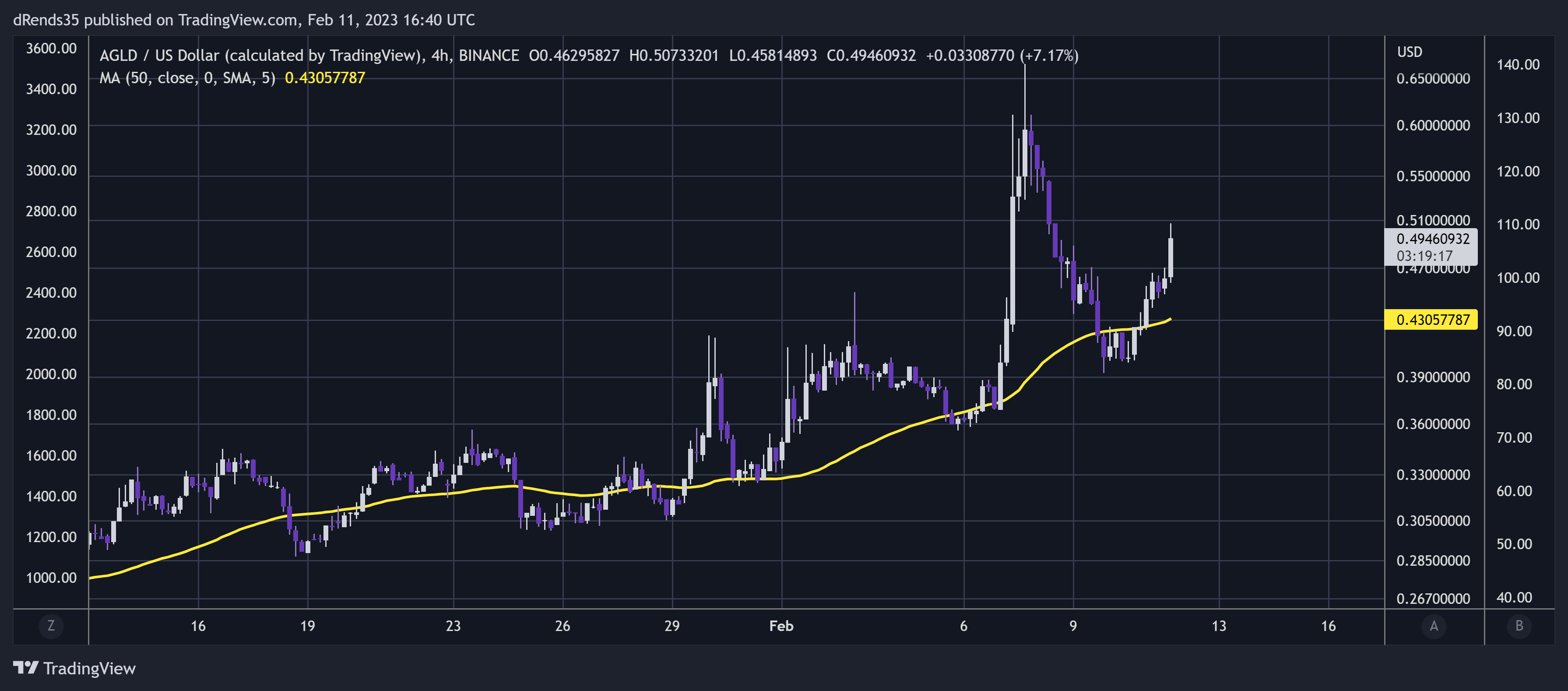 BINANCE:AGLDUSD Chart Image by dRends35