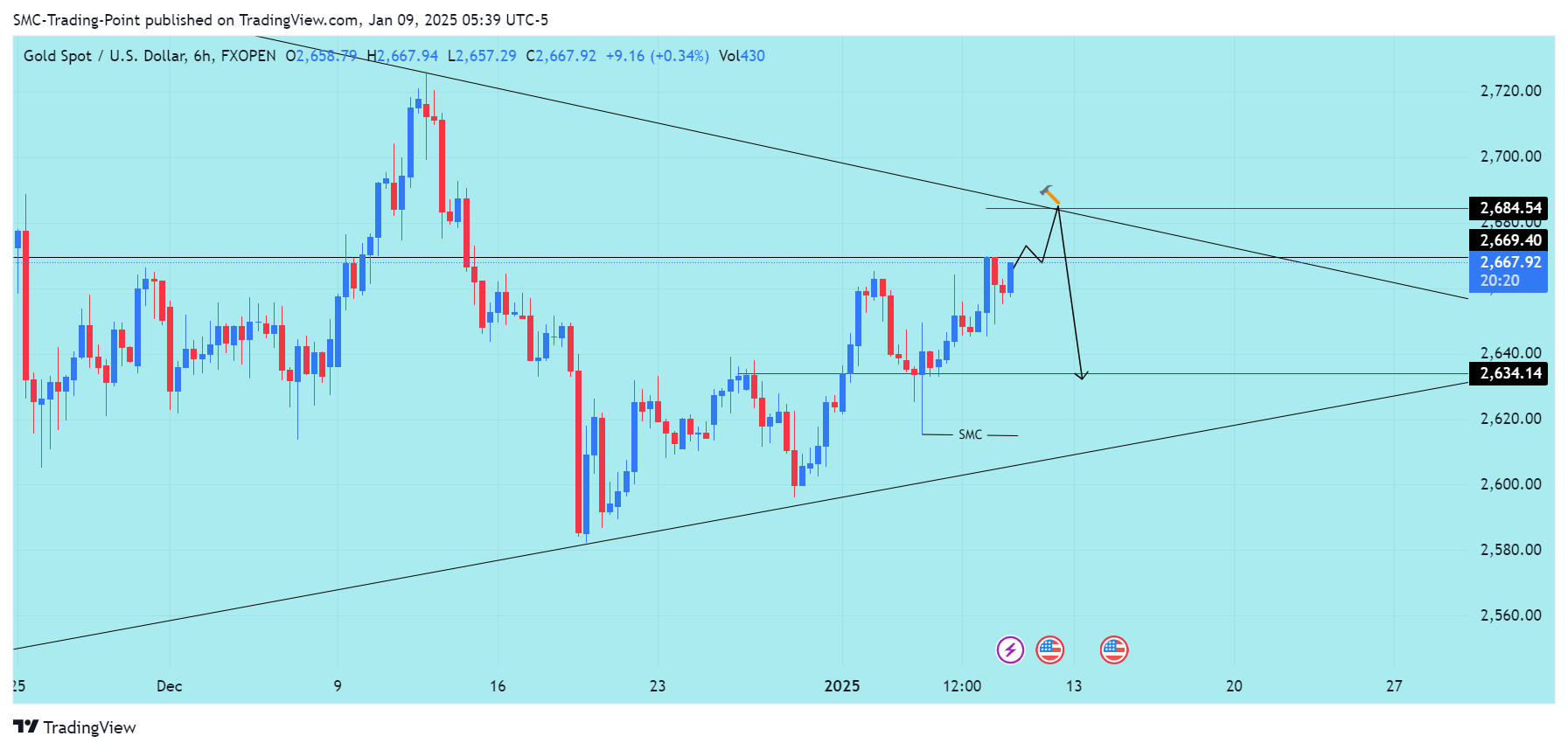 FXOPEN:XAUUSD Chart Image by SMC-Trading-Point