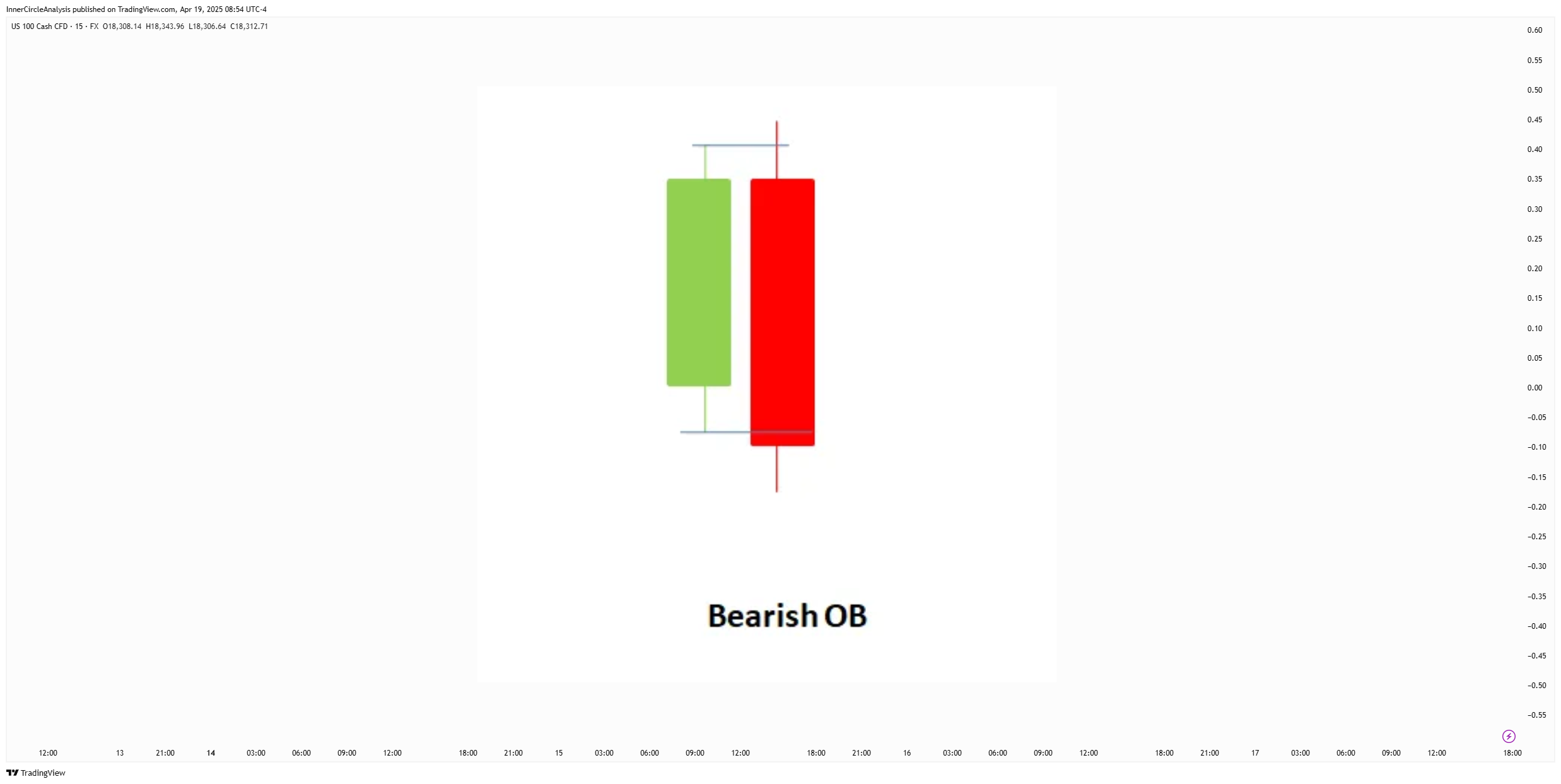 FX:NAS100 Chart Image by rezasarabandi7