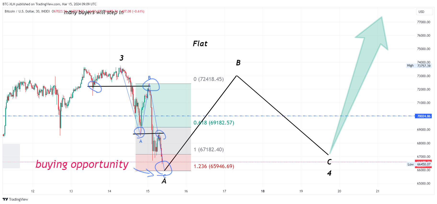 INDEX:BTCUSD Chart Image by BTC-XLM