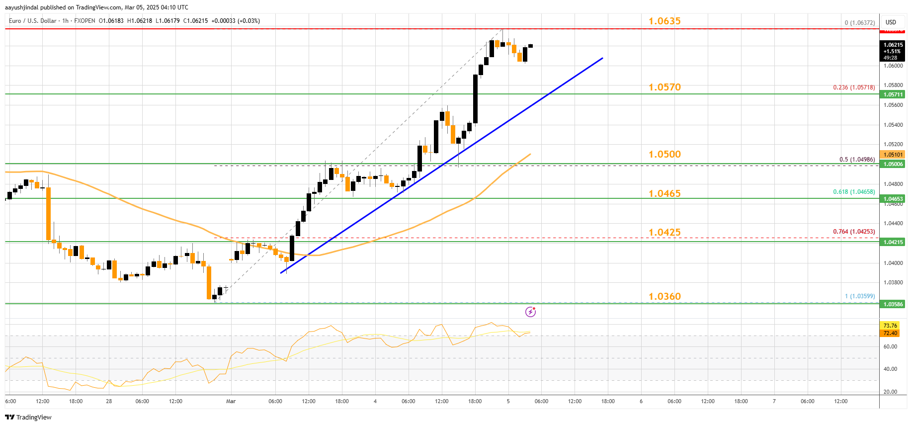 FXOPEN:EURUSD Chart Image by aayushjindal