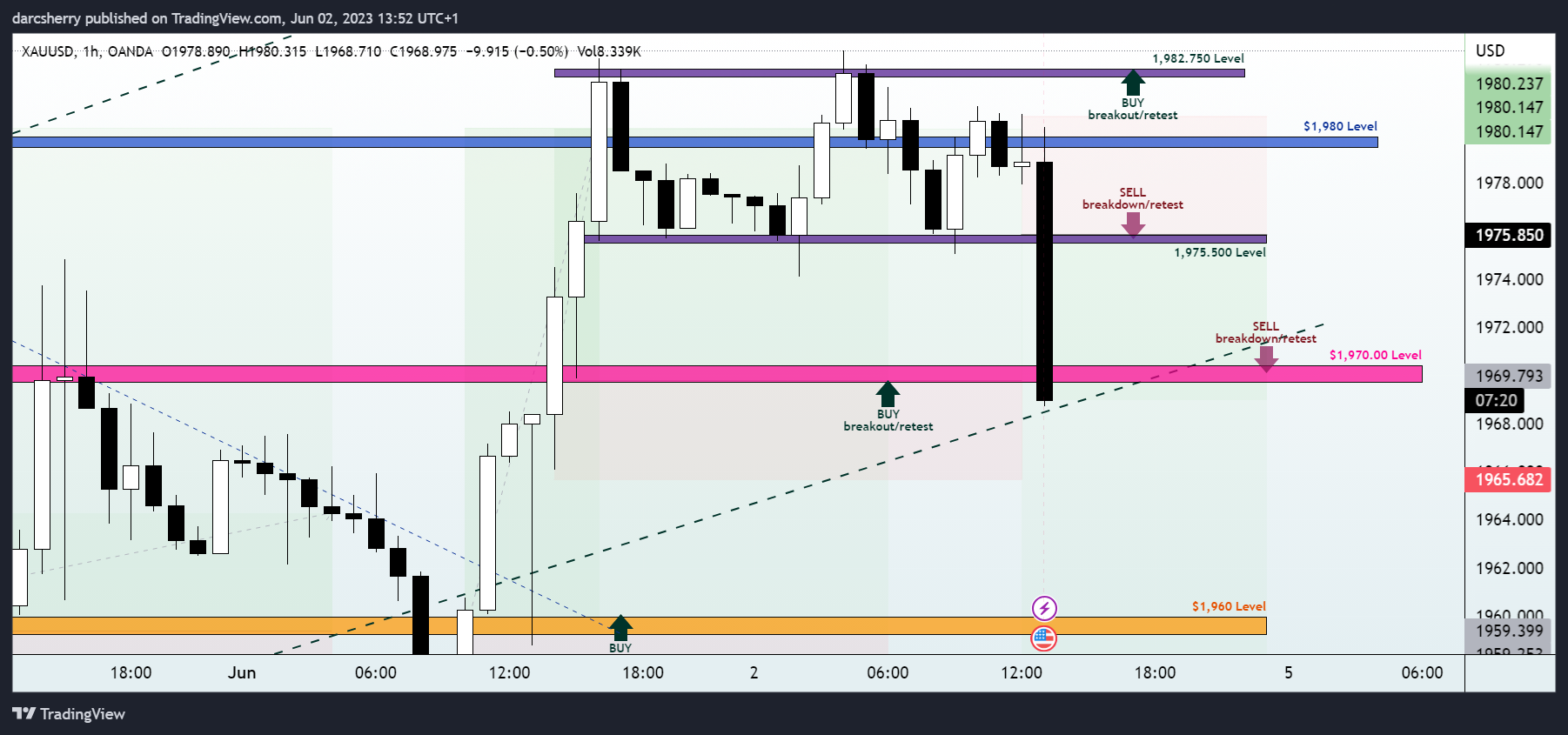 OANDA:XAUUSD Chart Image by darcsherry