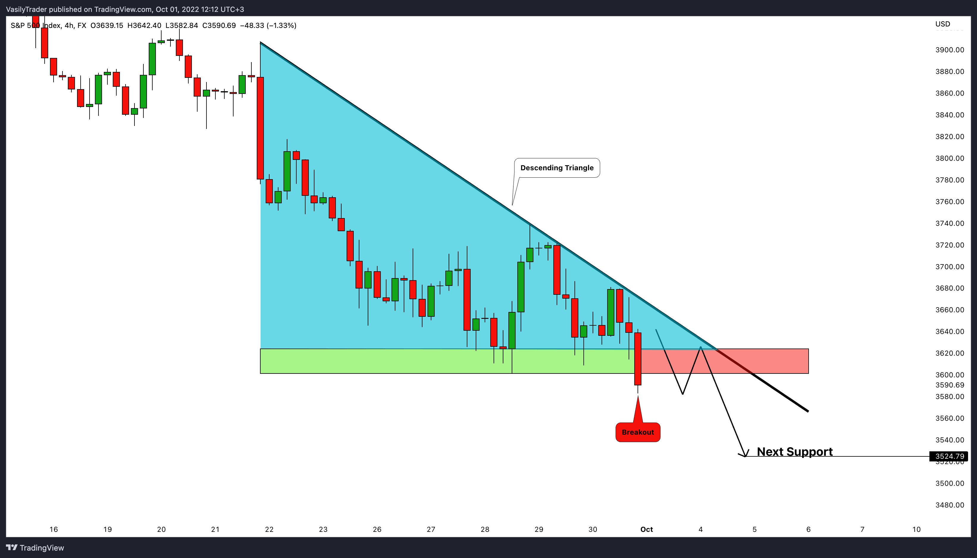 FX:SPX500 Chart Image by VasilyTrader