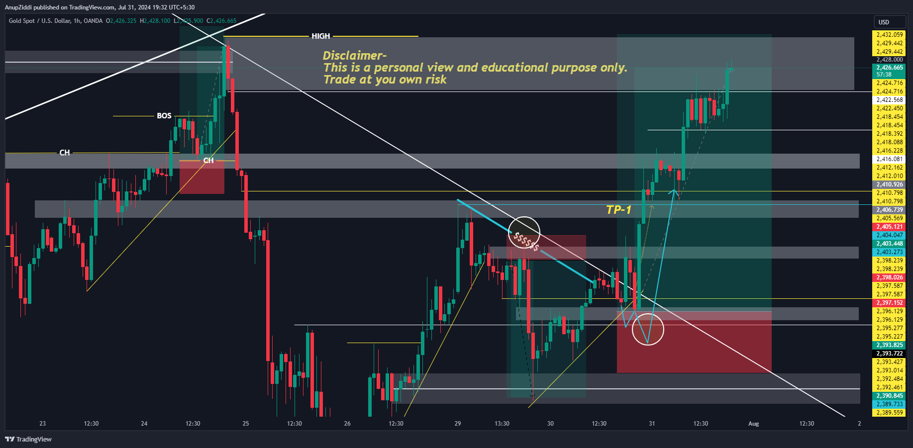 OANDA:XAUUSD Chart Image by AnupZiddi