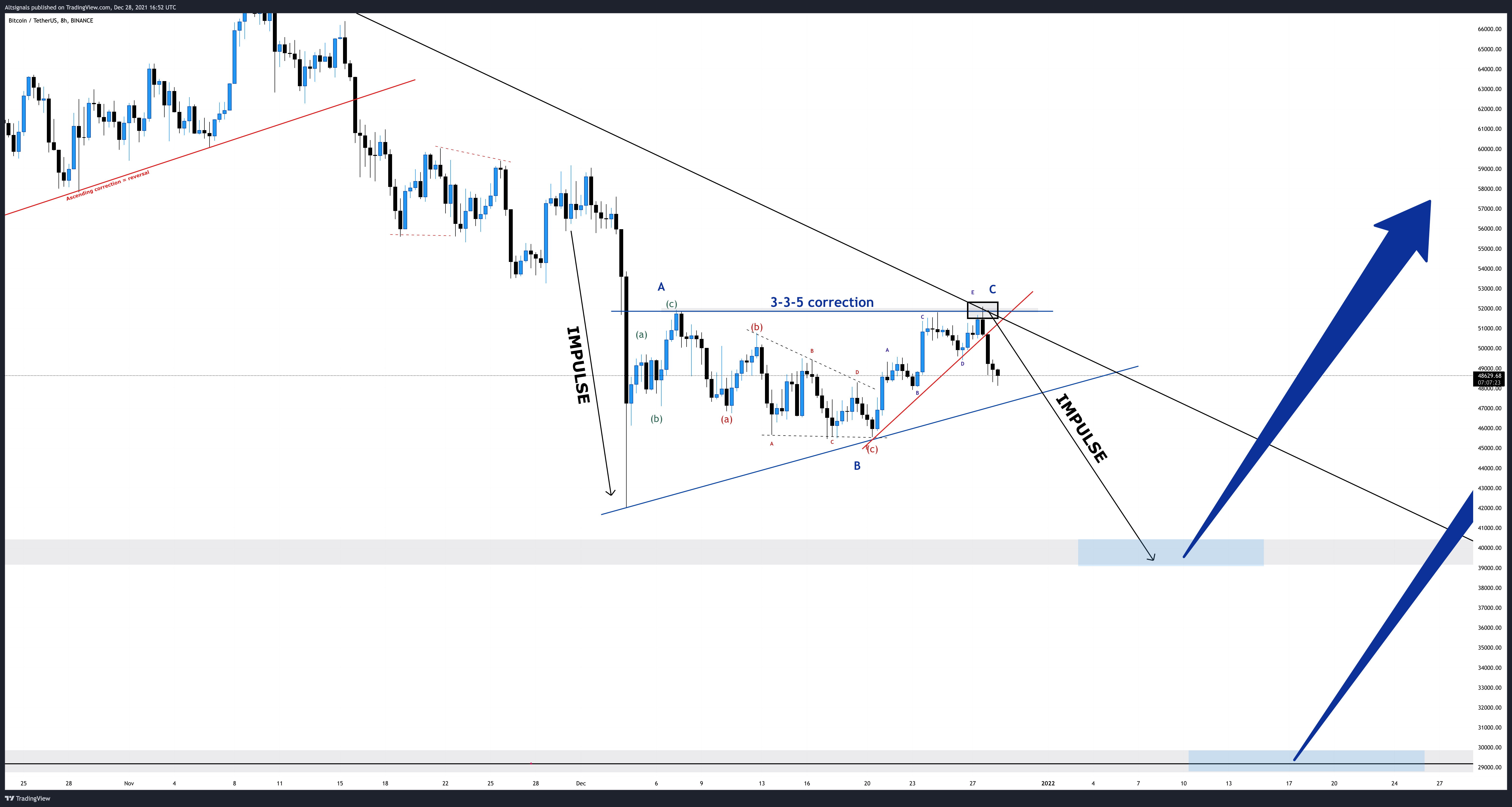 BINANCE:BTCUSDT Chart Image by Altsignals