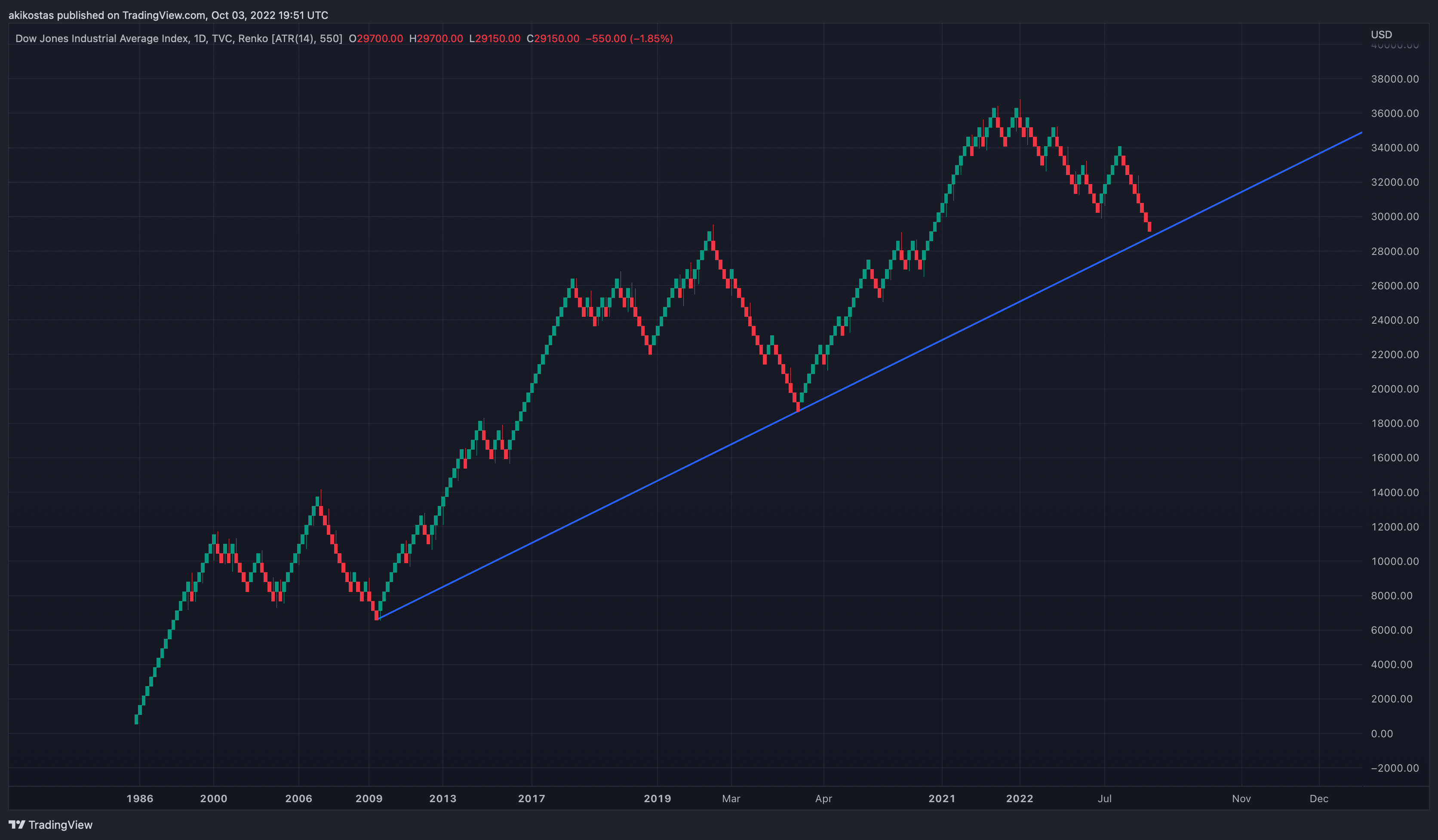 TVC:DJI Chart Image by akikostas