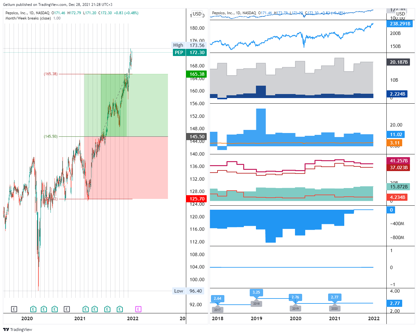 NASDAQ:PEP Chart Image by Gelium